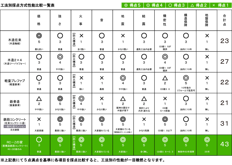 Rc Zの工法比較 鹿児島県の鉄筋コンクリート住宅 Rc Zの家 株式会社 小永吉建設